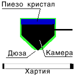 Пиезоелектрична технология