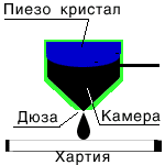 Пиезоелектрична технология